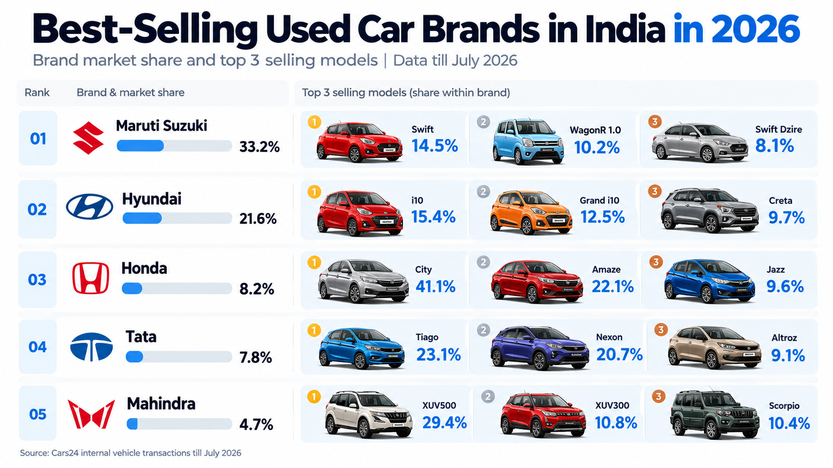 Most Popular Used Car Brands in India in 2026: What Buyers Trust and Why